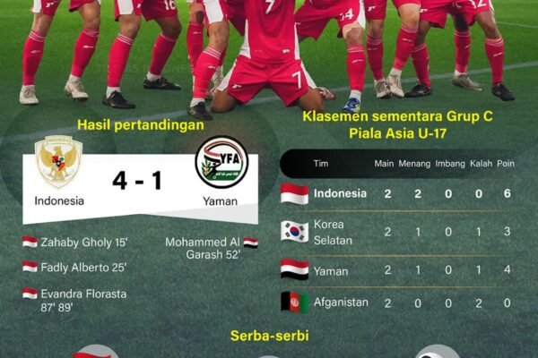 Indonesia Berhasil Maju ke Piala Dunia U-17 2025 - Infografik ANTARA News
