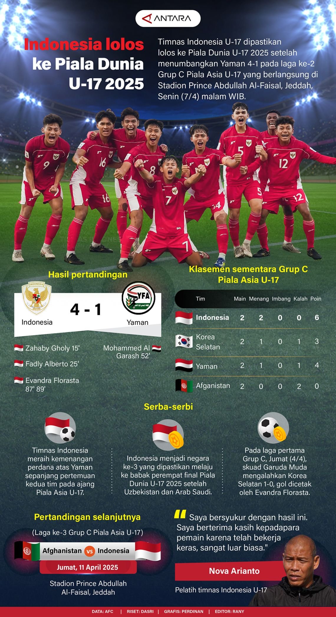 Indonesia Berhasil Maju ke Piala Dunia U-17 2025 - Infografik ANTARA News